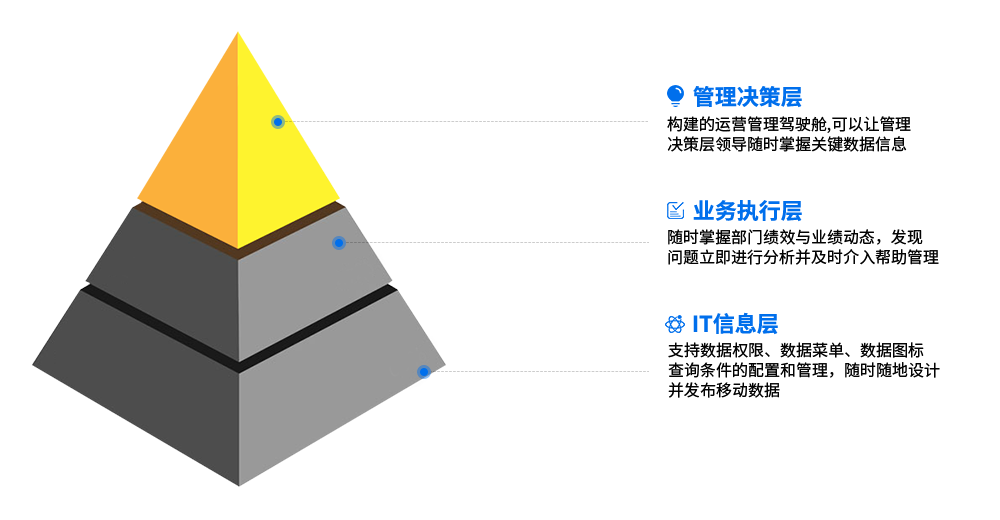 移動(dòng)BI應(yīng)用價(jià)值 移動(dòng)BI應(yīng)用價(jià)值