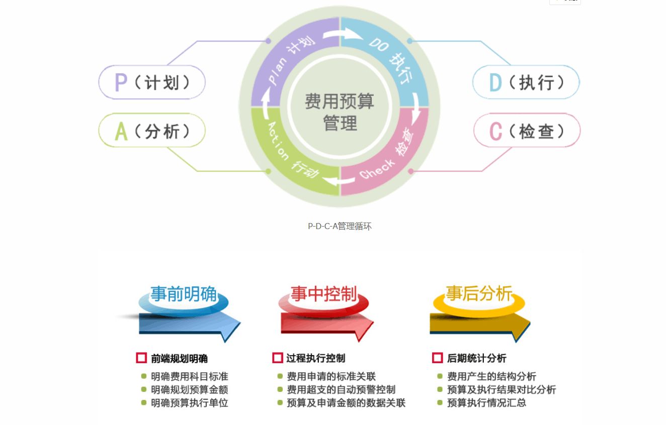 OA系統(tǒng)如何對費(fèi)用進(jìn)行管控 OA系統(tǒng)如何對費(fèi)用進(jìn)行管控