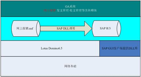 OA系統(tǒng)如何嚴謹?shù)陌殃P預算報銷流程