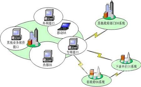 oa定制化系統(tǒng)與業(yè)務(wù)系統(tǒng)結(jié)合的方式有哪些呢？