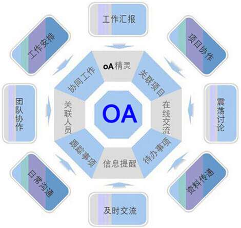 OA系統(tǒng)選型需要過(guò)哪三關(guān)？