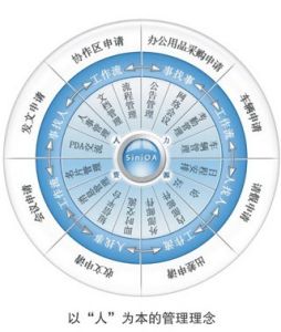 怎樣才能提高OA系統(tǒng)實施項目的成功率？