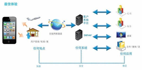 OA產(chǎn)品想要提高成功率應該怎么做？