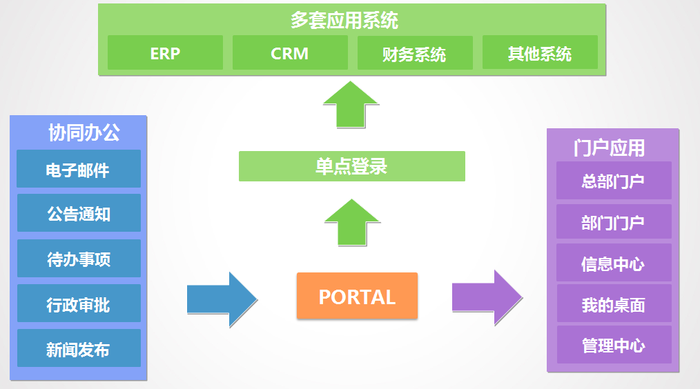系統(tǒng)型OA與企業(yè)信息系統(tǒng)如何集成？