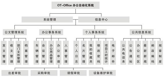 OA產(chǎn)品功能模塊應(yīng)該以適用為主，滿足用戶需求