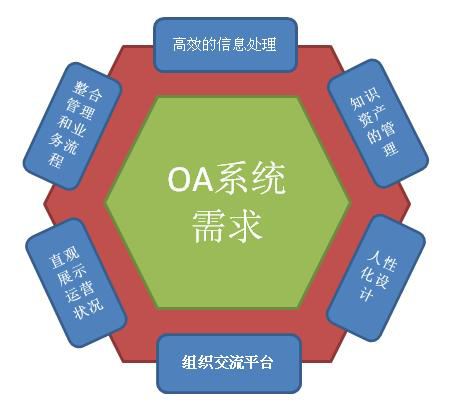 自定義化OA系統(tǒng)才是最實用的OA嗎？