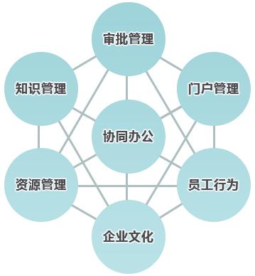 與傳統(tǒng)辦公相比，協(xié)同OA價(jià)值如何體現(xiàn)？