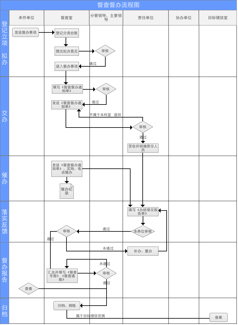 OA督察督辦業(yè)務流程 OA督察督辦業(yè)務流程