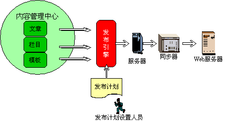OA網站內容發(fā)布系統(tǒng)