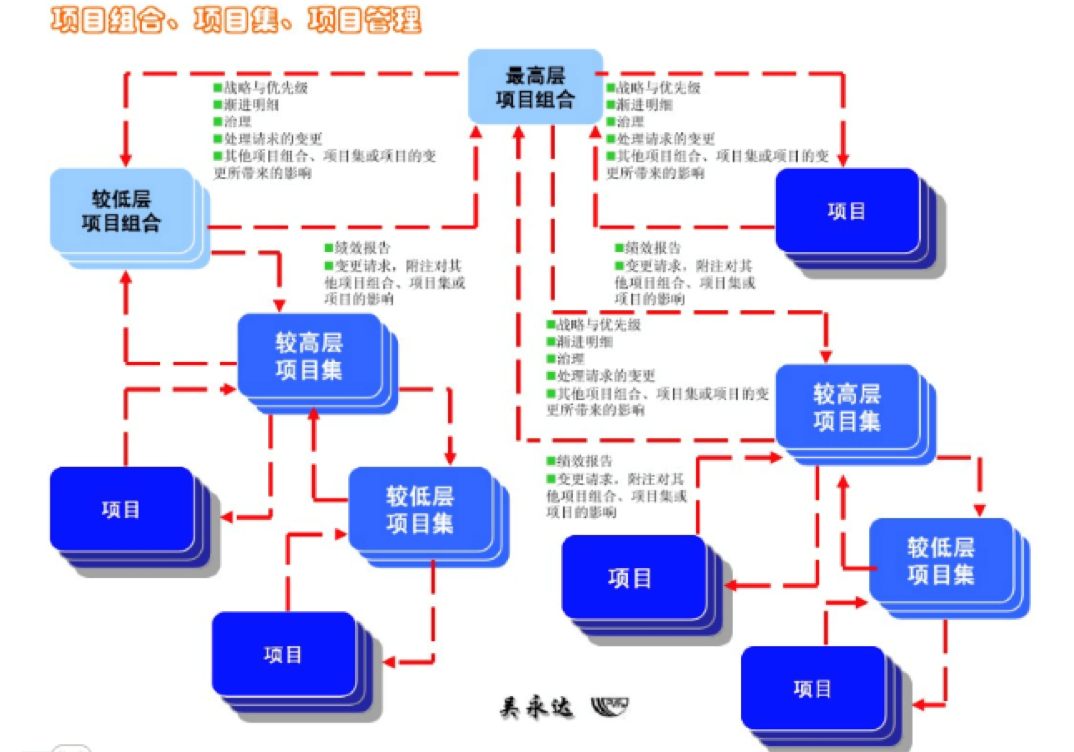 oa對項(xiàng)目組合、項(xiàng)目集、項(xiàng)目管理的整體協(xié)同管理是流程化的