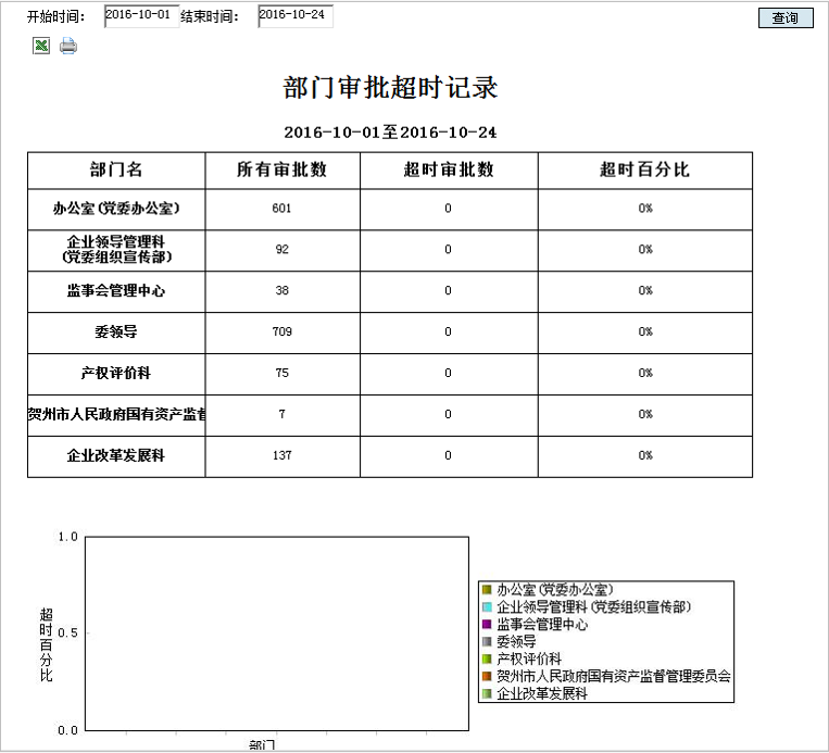 支持OA審批時效限制、到期提醒、超期統(tǒng)計