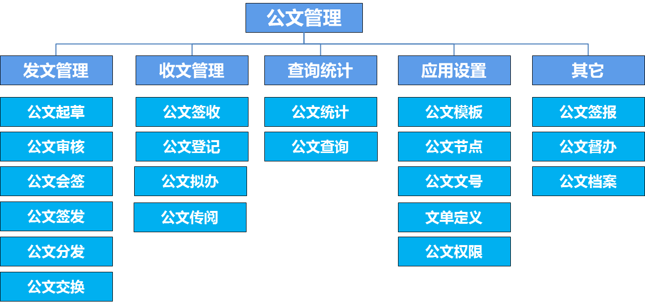 oa公文是黨政機(jī)關(guān)、企事業(yè)單位、法定團(tuán)體等組織在公務(wù)活動(dòng)