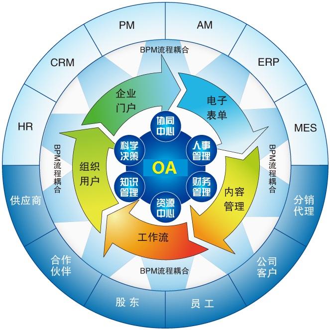 在選擇OA協(xié)同辦公系統(tǒng)前最好先在線試用一下！