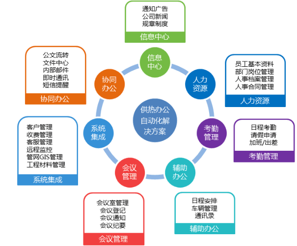 協(xié)同管理平臺軟件（OA）需要有相應(yīng)的實施推廣計劃安排