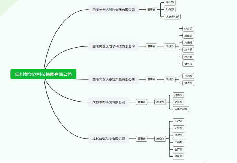 四川美創(chuàng)達(dá)科技集團有限公司
