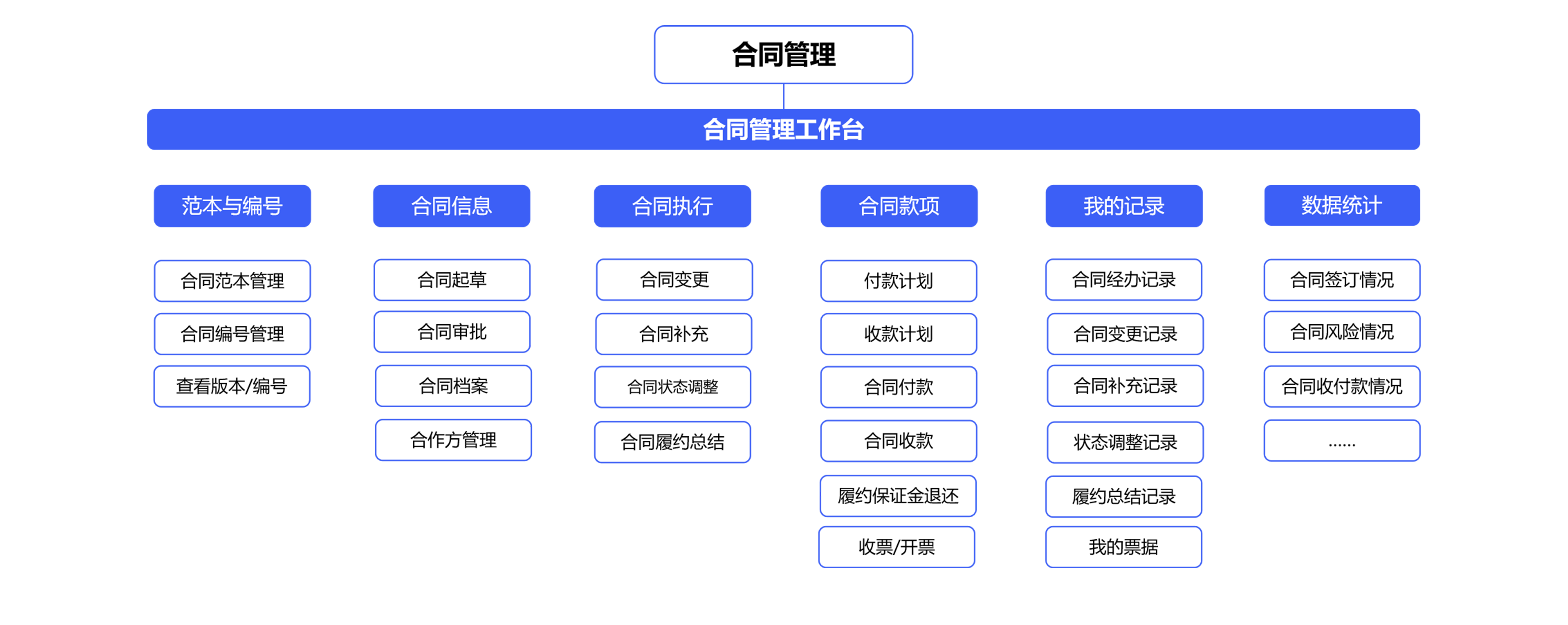 怎么對企業(yè)的合同管理進行一體化管控？