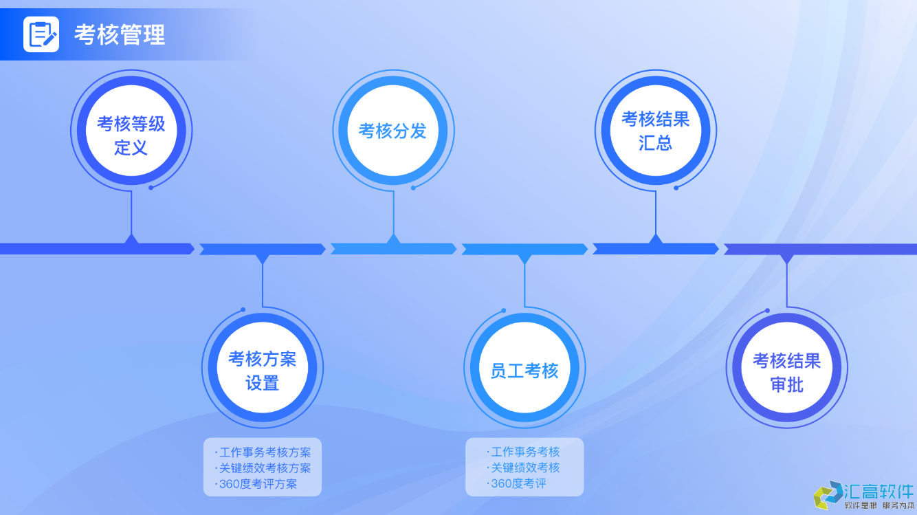 OA業(yè)務(wù)功能介紹：HR管理系統(tǒng)之績(jī)效管理