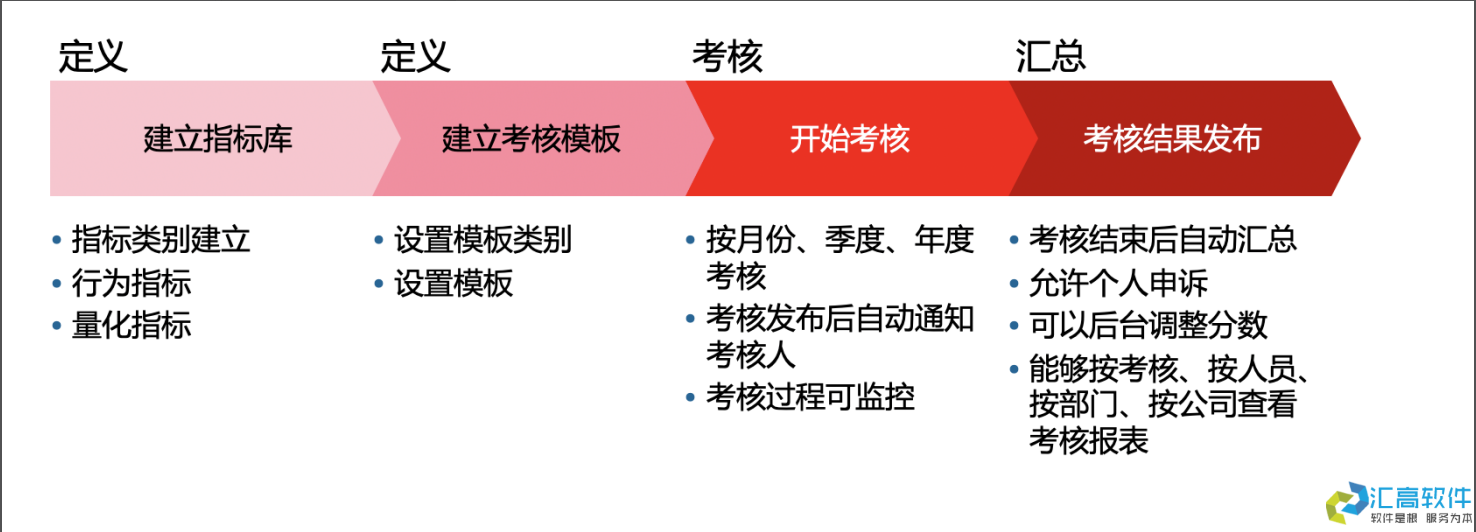 OA業(yè)務(wù)功能介紹:HR管理系統(tǒng)之績(jī)效管理 OA業(yè)務(wù)功能介紹:HR管理系統(tǒng)之績(jī)效管理
