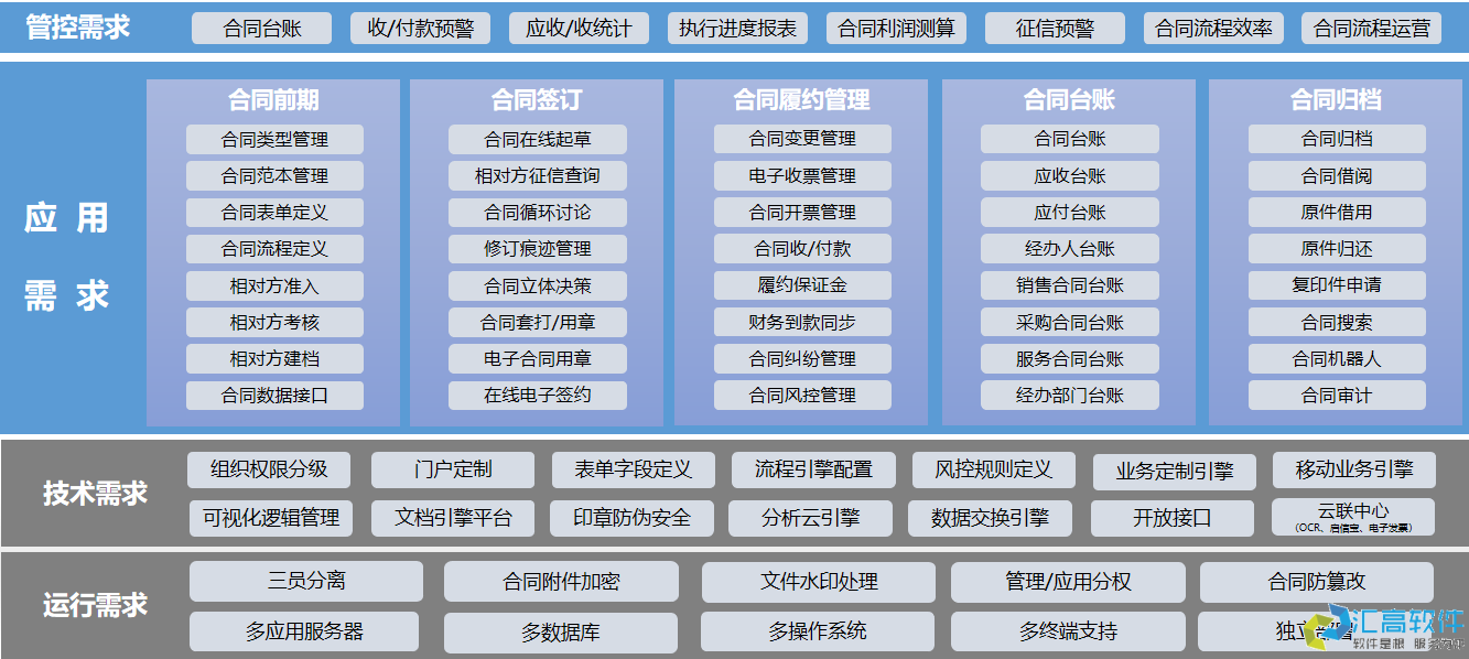 OA功能介紹：合同管理系統(tǒng)之采購合同管理的特點與優(yōu)勢